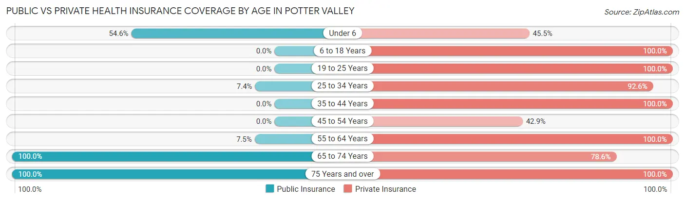Public vs Private Health Insurance Coverage by Age in Potter Valley