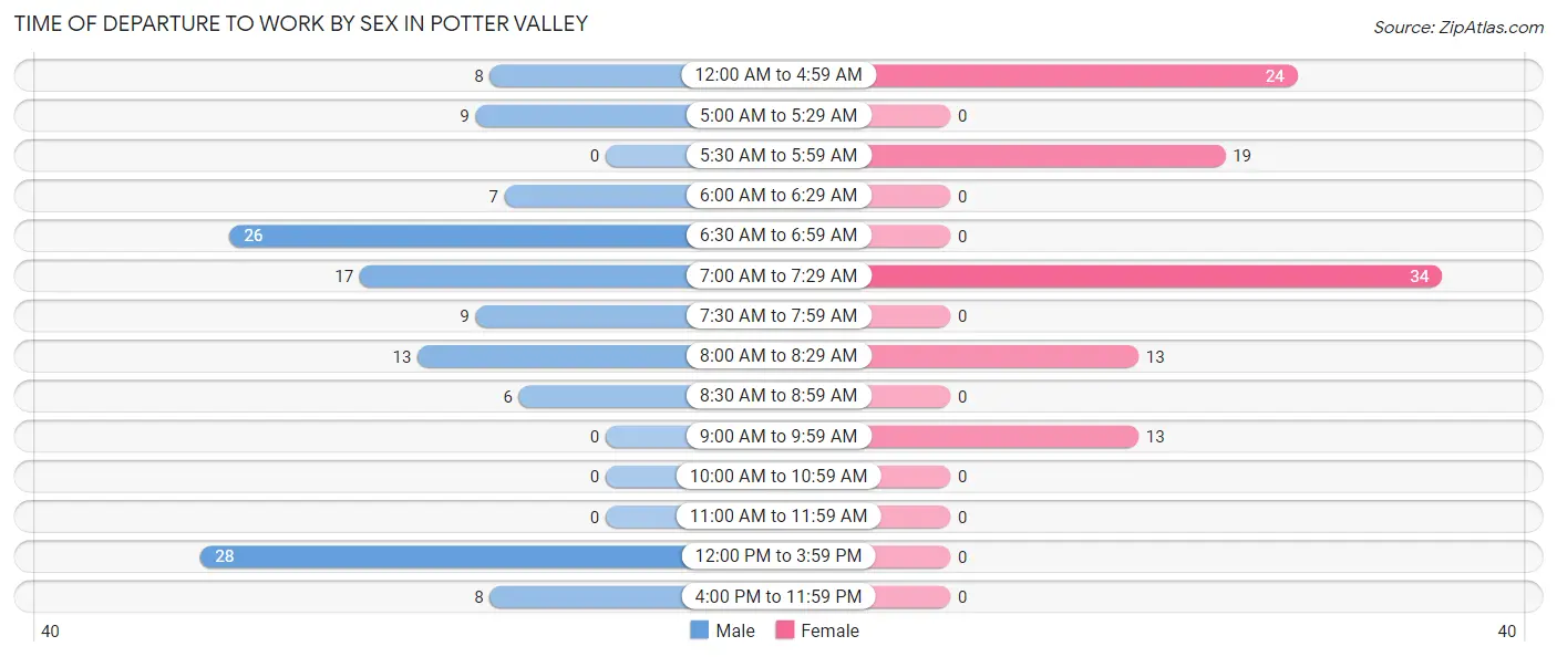 Time of Departure to Work by Sex in Potter Valley