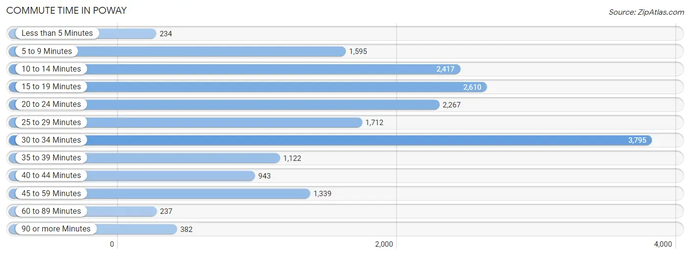 Commute Time in Poway