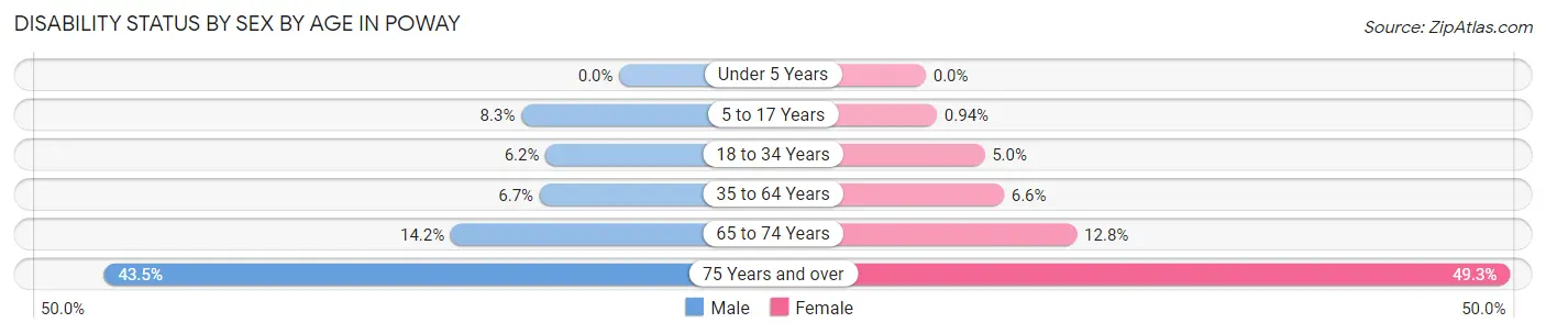 Disability Status by Sex by Age in Poway