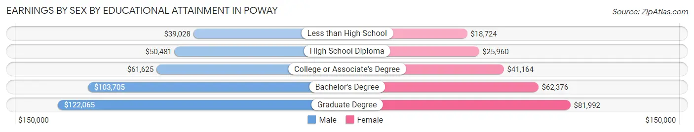 Earnings by Sex by Educational Attainment in Poway