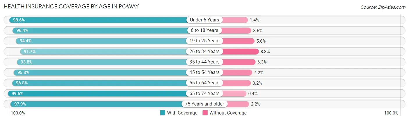 Health Insurance Coverage by Age in Poway