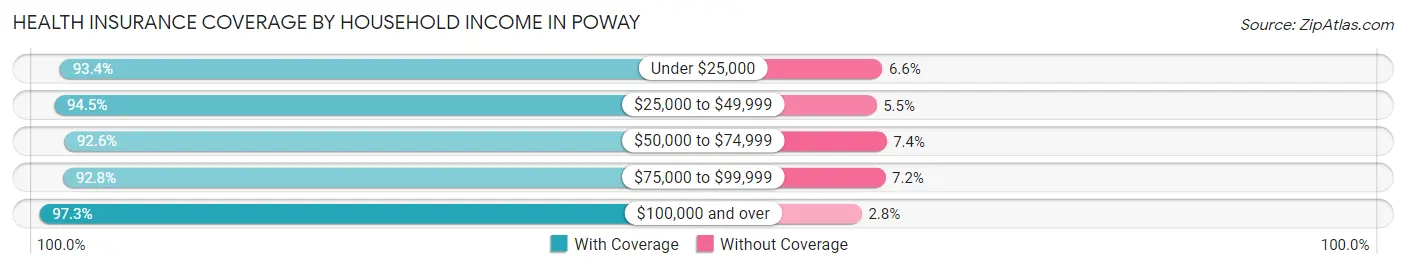 Health Insurance Coverage by Household Income in Poway