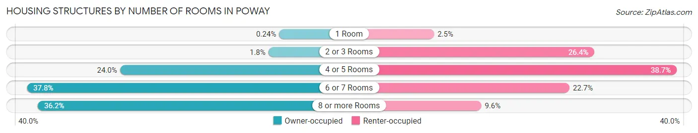 Housing Structures by Number of Rooms in Poway