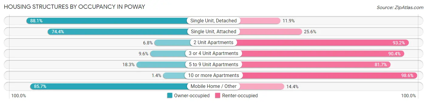 Housing Structures by Occupancy in Poway