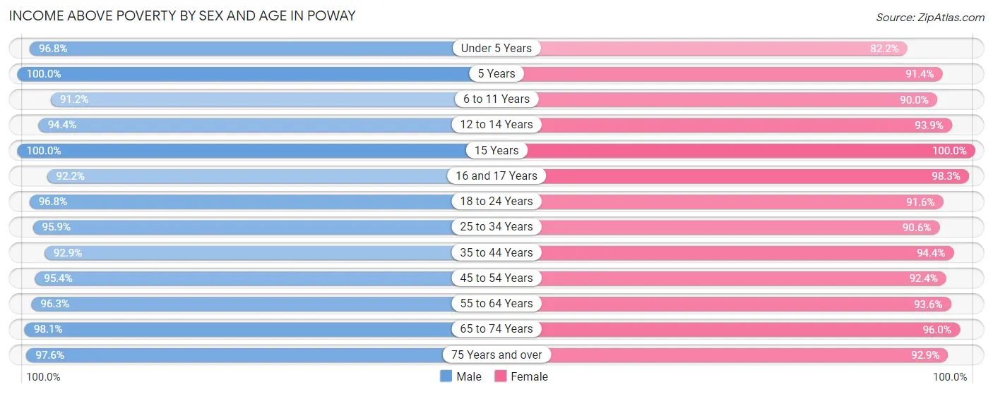 Income Above Poverty by Sex and Age in Poway