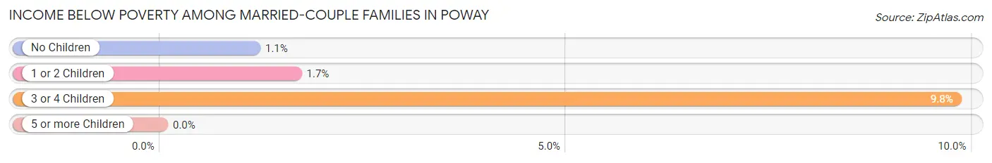 Income Below Poverty Among Married-Couple Families in Poway