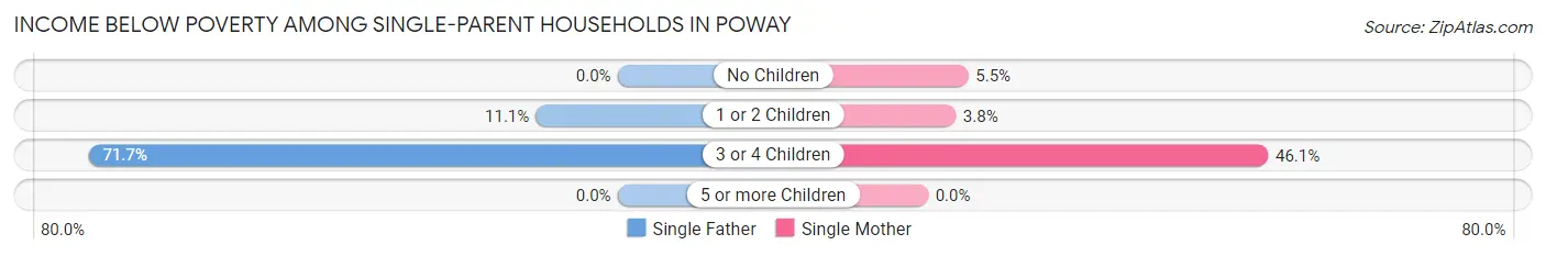 Income Below Poverty Among Single-Parent Households in Poway