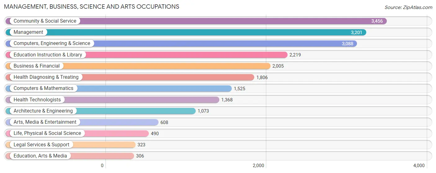 Management, Business, Science and Arts Occupations in Poway