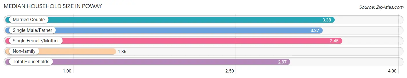 Median Household Size in Poway