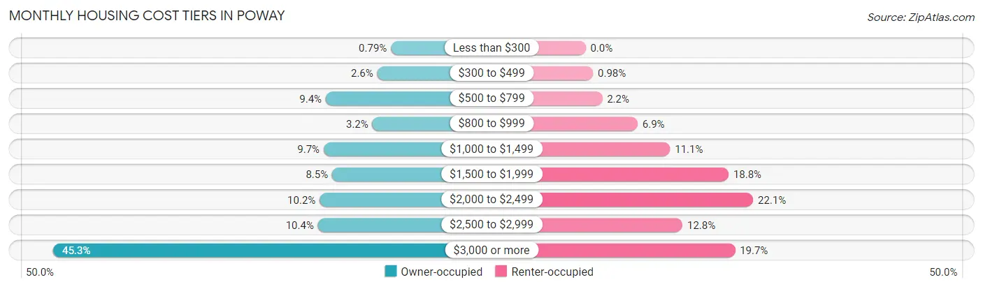 Monthly Housing Cost Tiers in Poway