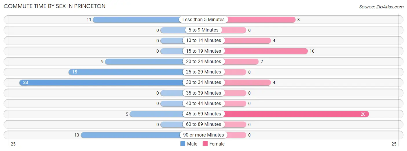 Commute Time by Sex in Princeton