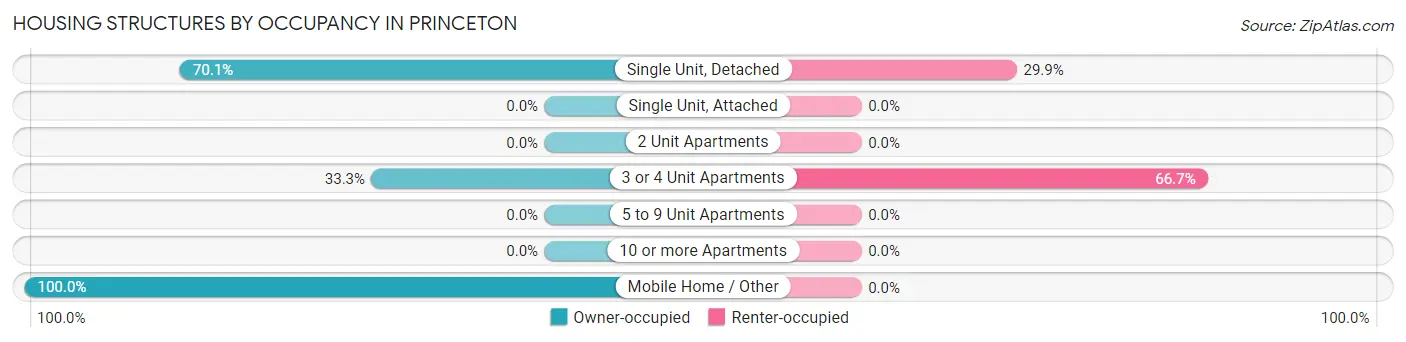 Housing Structures by Occupancy in Princeton