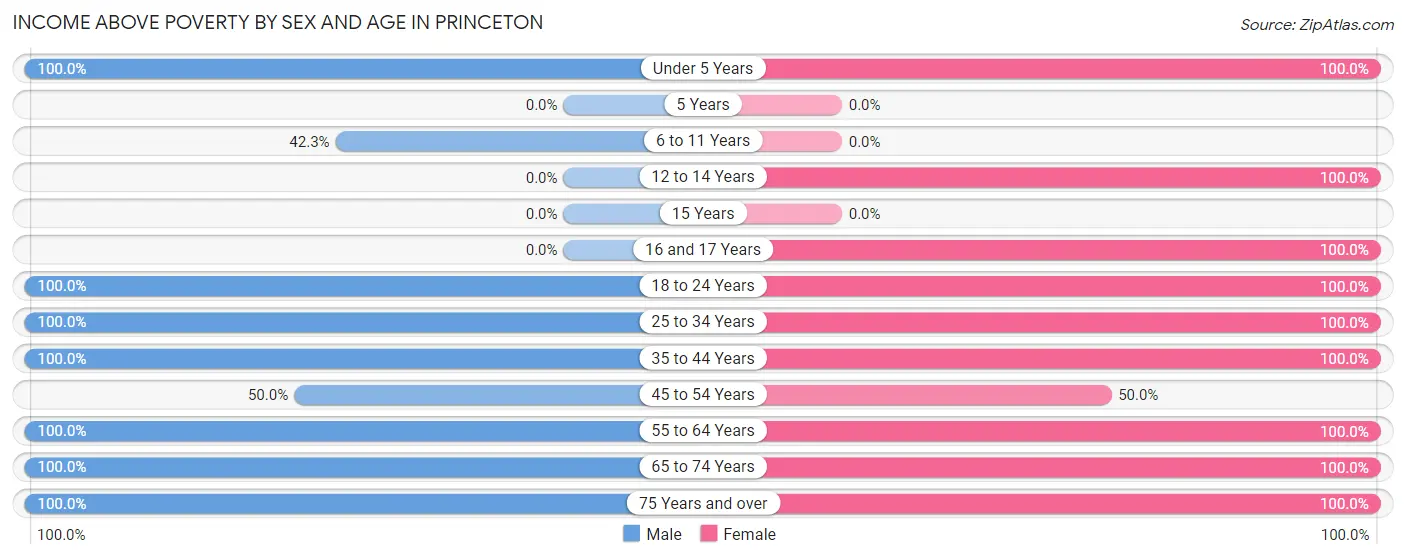 Income Above Poverty by Sex and Age in Princeton