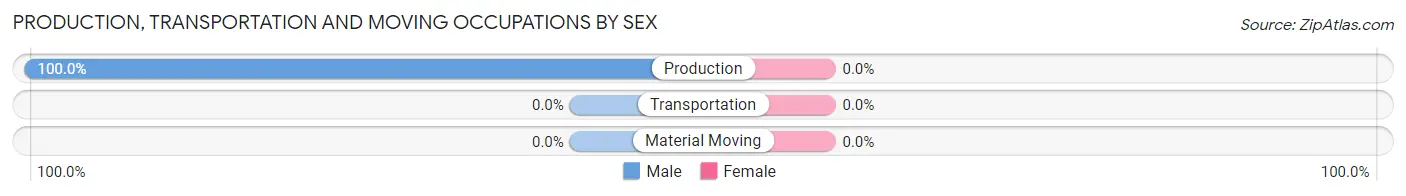 Production, Transportation and Moving Occupations by Sex in Princeton