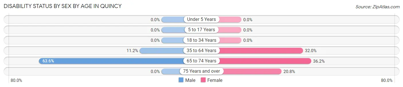 Disability Status by Sex by Age in Quincy