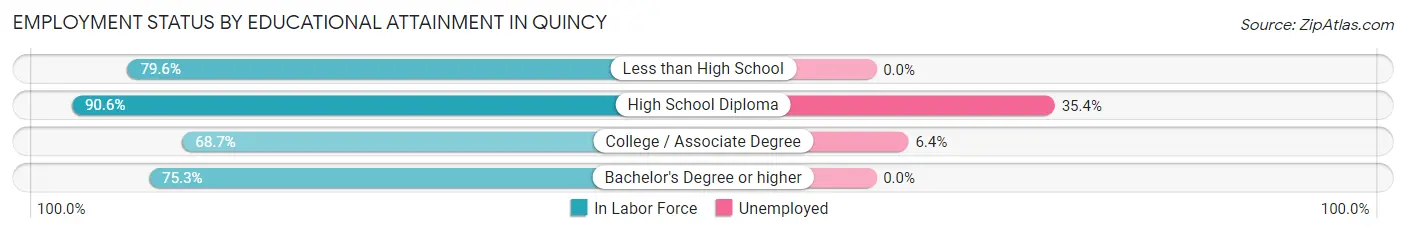 Employment Status by Educational Attainment in Quincy