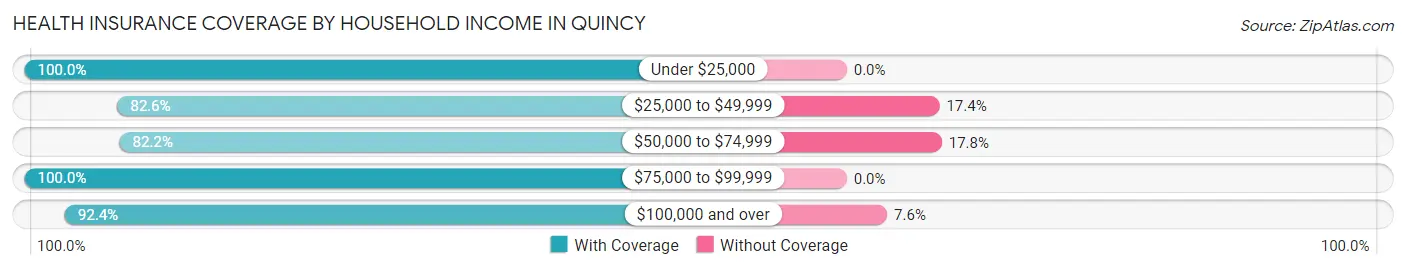 Health Insurance Coverage by Household Income in Quincy