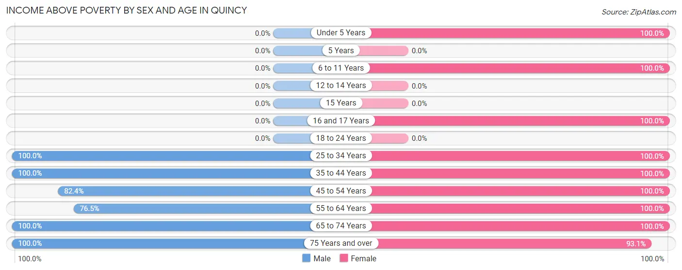 Income Above Poverty by Sex and Age in Quincy