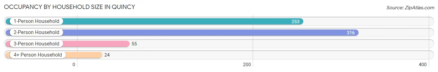 Occupancy by Household Size in Quincy