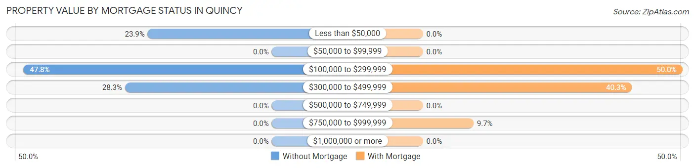 Property Value by Mortgage Status in Quincy