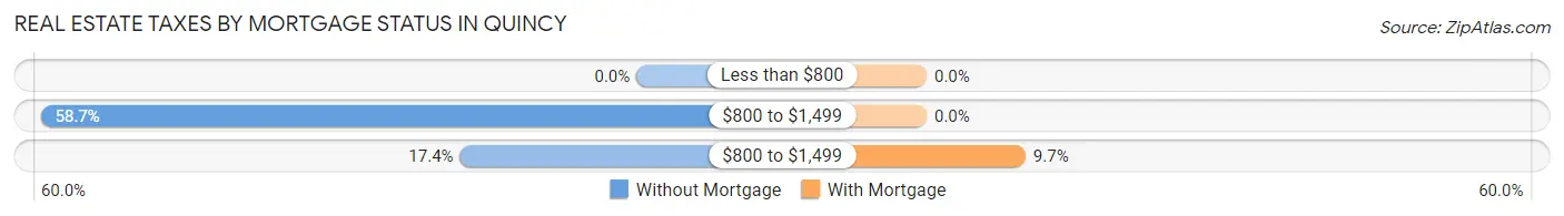 Real Estate Taxes by Mortgage Status in Quincy