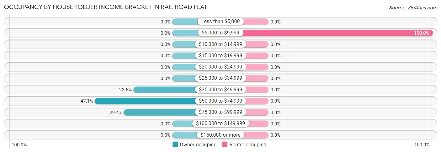 Occupancy by Householder Income Bracket in Rail Road Flat