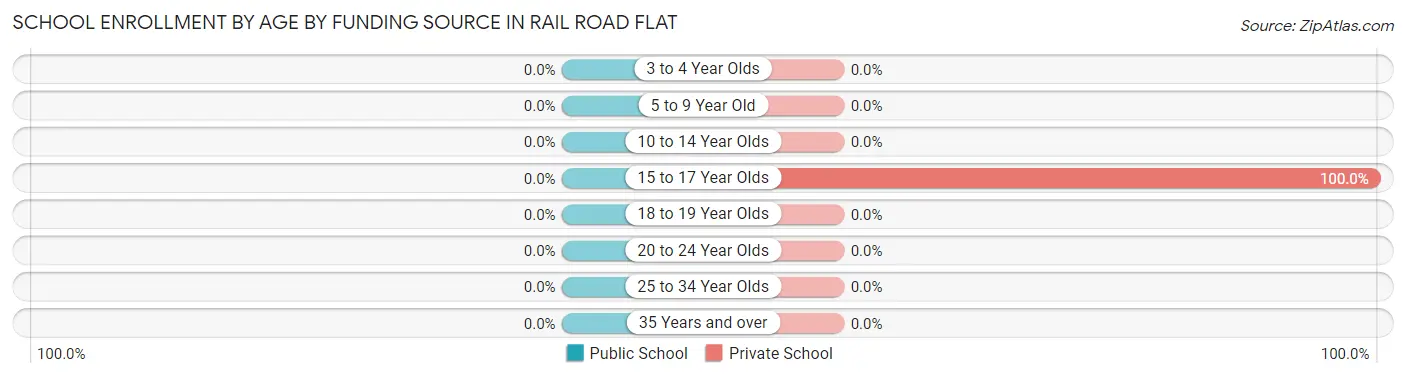 School Enrollment by Age by Funding Source in Rail Road Flat