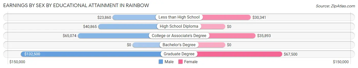 Earnings by Sex by Educational Attainment in Rainbow