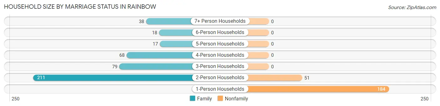 Household Size by Marriage Status in Rainbow