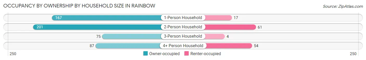 Occupancy by Ownership by Household Size in Rainbow