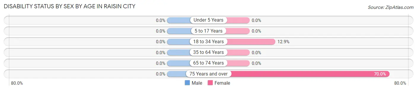 Disability Status by Sex by Age in Raisin City