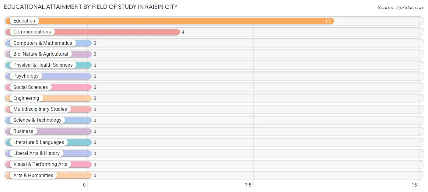 Educational Attainment by Field of Study in Raisin City