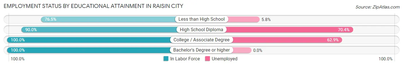 Employment Status by Educational Attainment in Raisin City