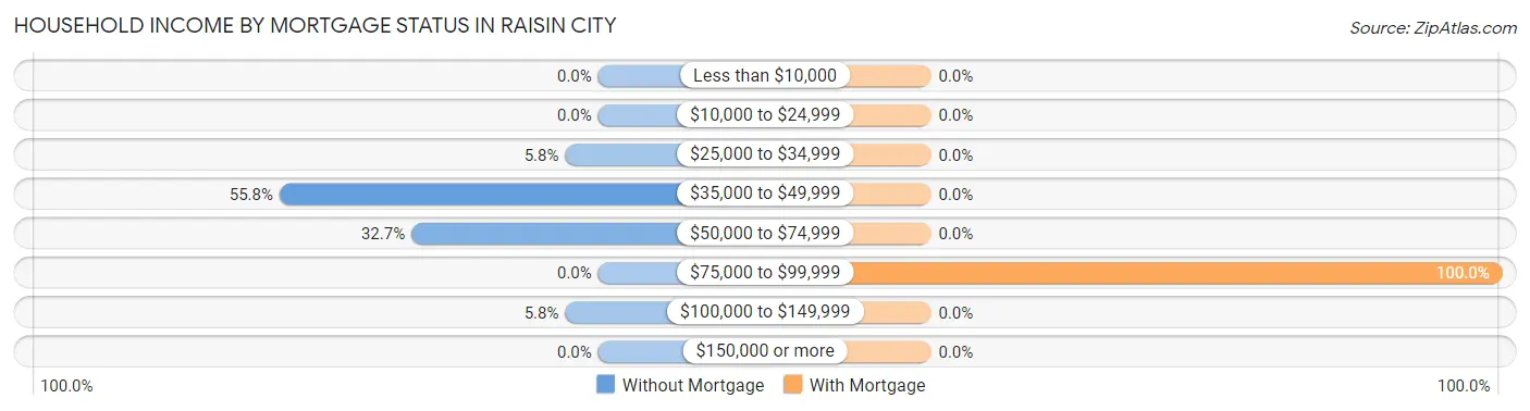 Household Income by Mortgage Status in Raisin City