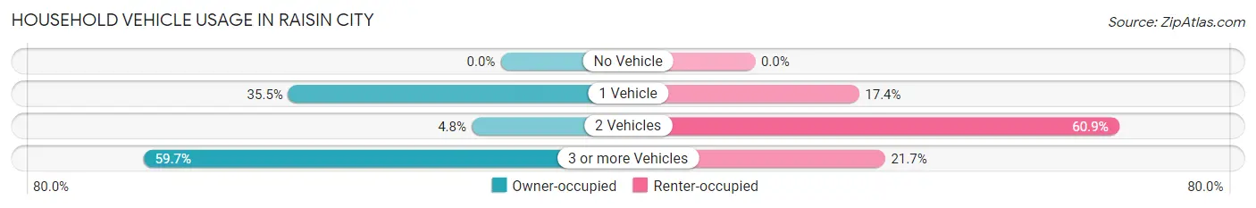 Household Vehicle Usage in Raisin City