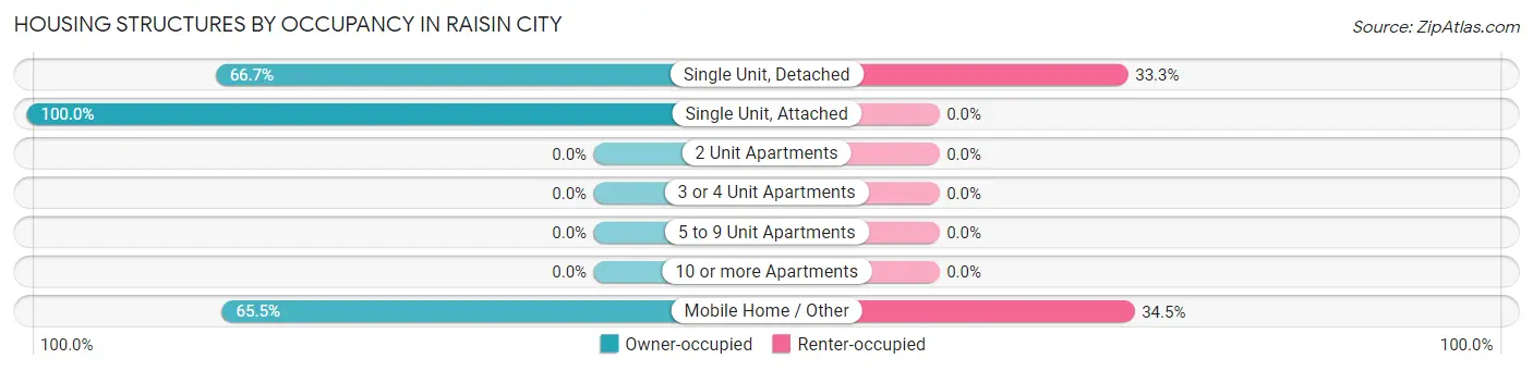 Housing Structures by Occupancy in Raisin City