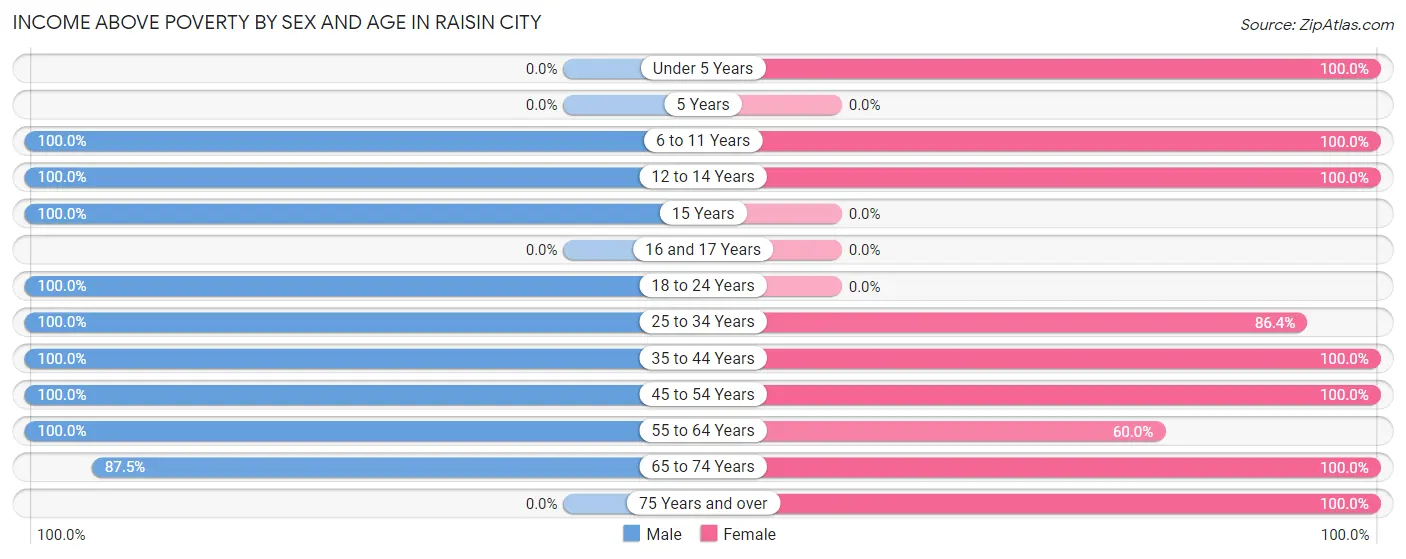 Income Above Poverty by Sex and Age in Raisin City