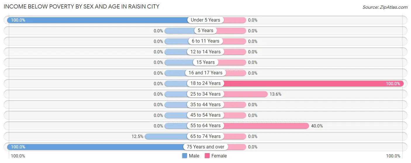 Income Below Poverty by Sex and Age in Raisin City