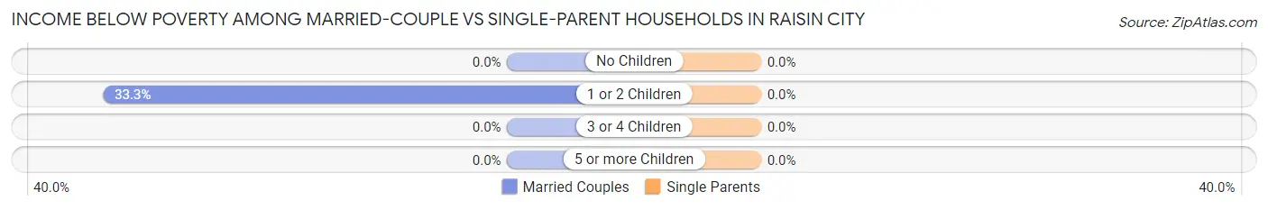 Income Below Poverty Among Married-Couple vs Single-Parent Households in Raisin City