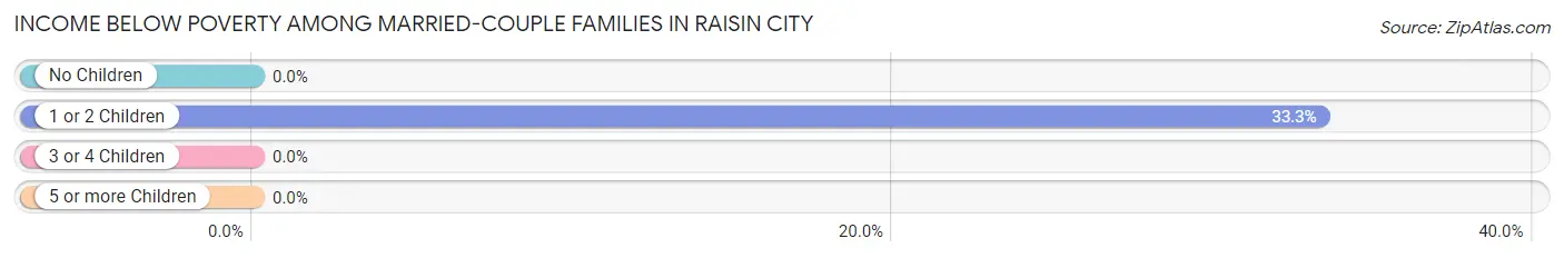 Income Below Poverty Among Married-Couple Families in Raisin City