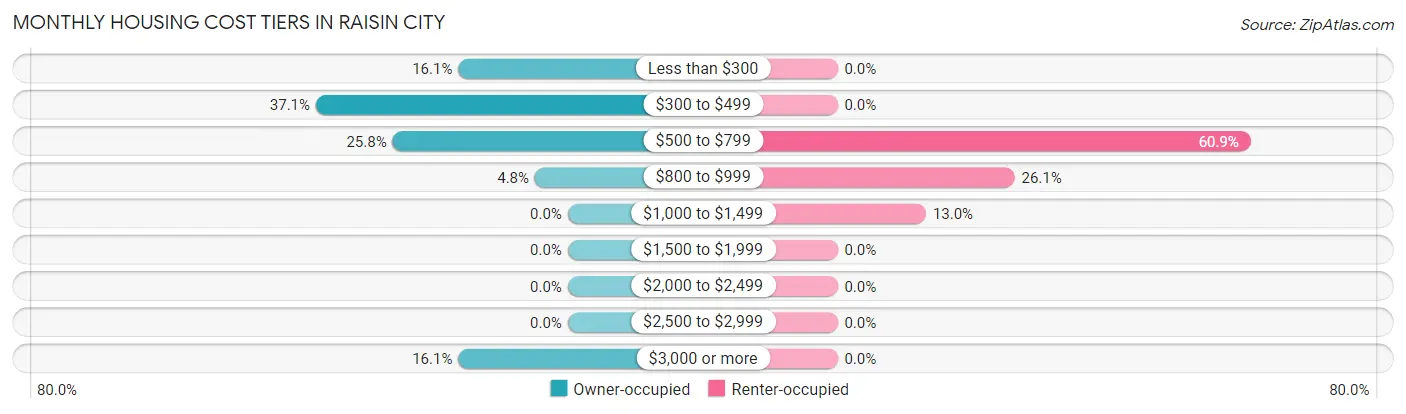 Monthly Housing Cost Tiers in Raisin City