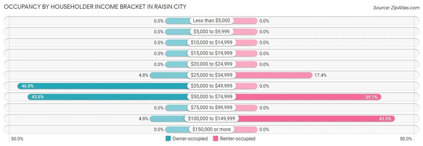 Occupancy by Householder Income Bracket in Raisin City
