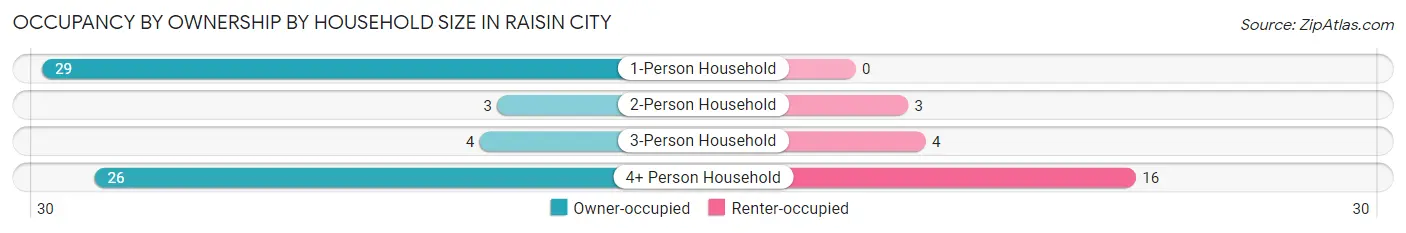 Occupancy by Ownership by Household Size in Raisin City