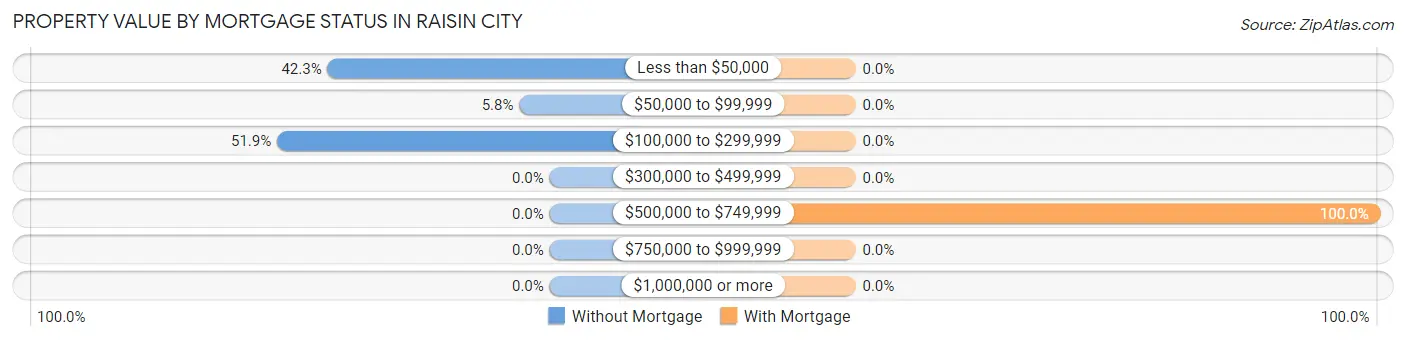 Property Value by Mortgage Status in Raisin City