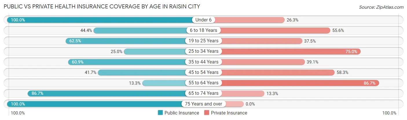 Public vs Private Health Insurance Coverage by Age in Raisin City