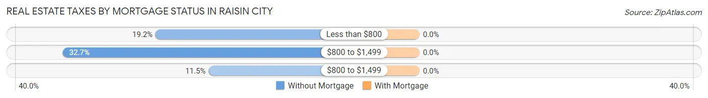 Real Estate Taxes by Mortgage Status in Raisin City