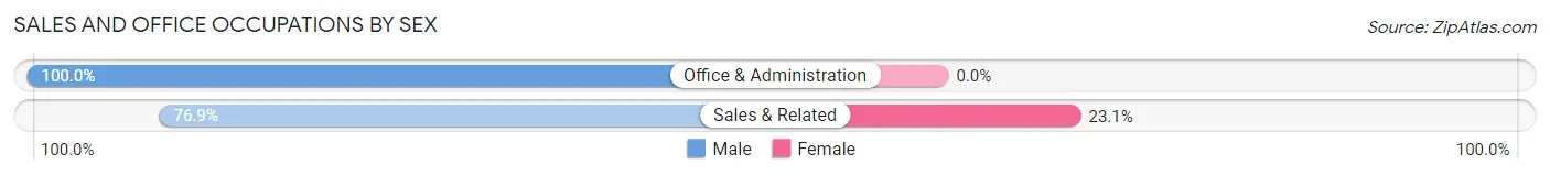 Sales and Office Occupations by Sex in Raisin City