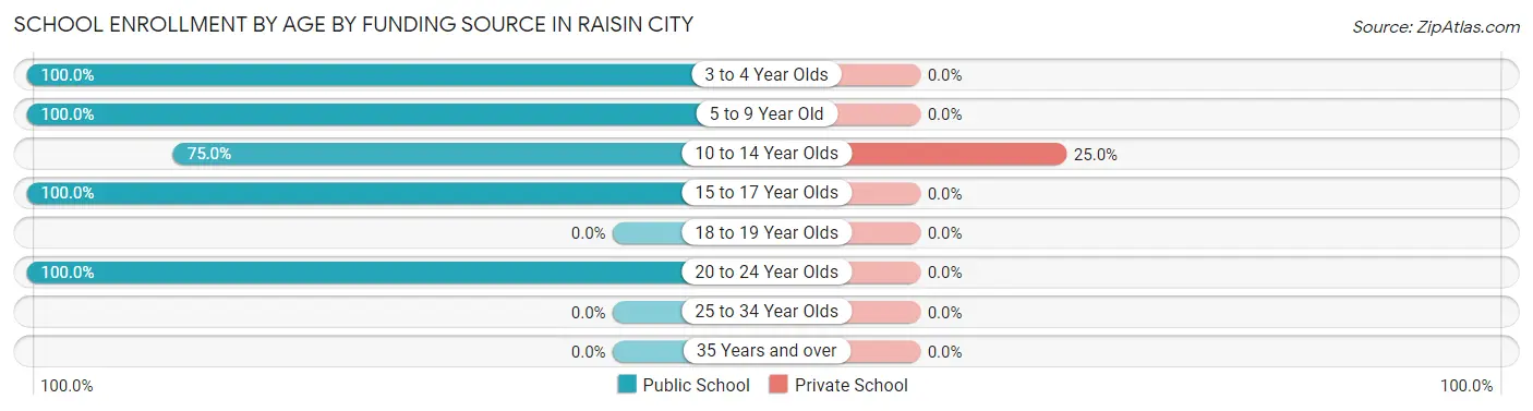 School Enrollment by Age by Funding Source in Raisin City