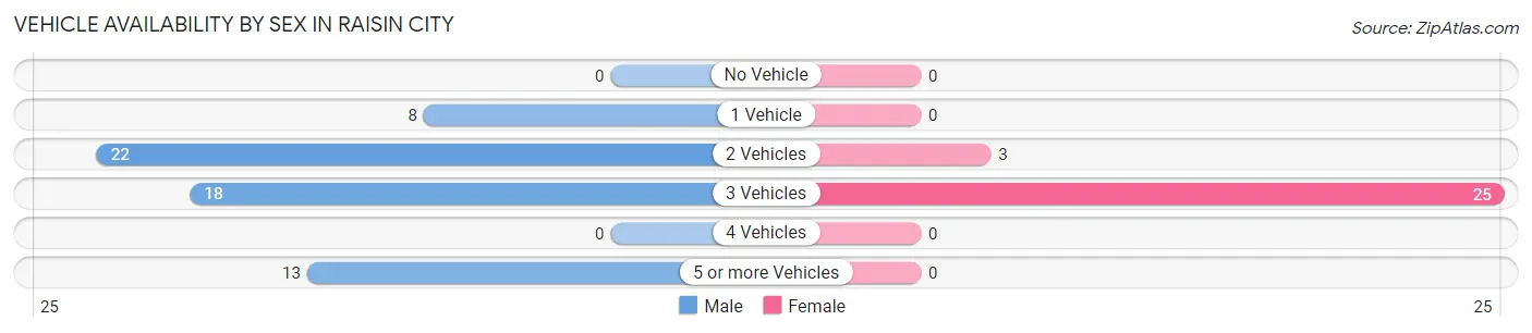 Vehicle Availability by Sex in Raisin City